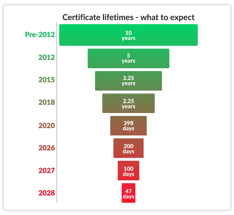 Cert lifetimes expectations