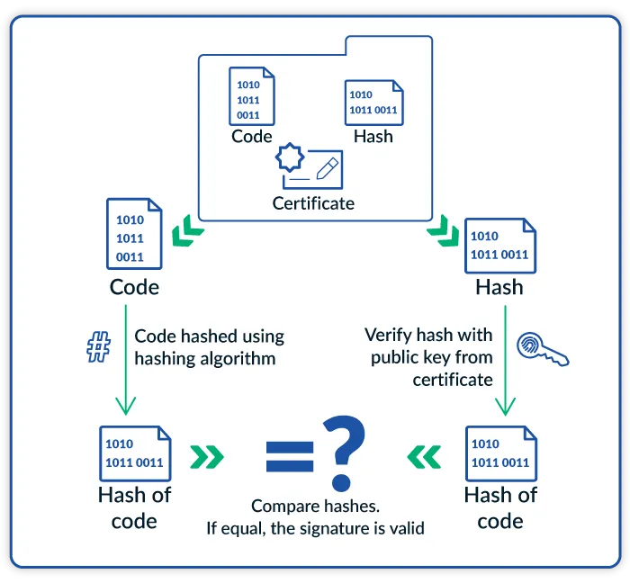 Compare hashes for valid signature Diagram showing how the code signing certificate process works