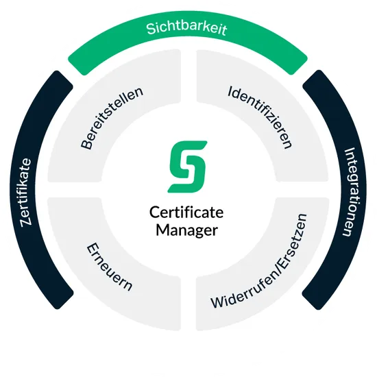 Diagram De CLM circle