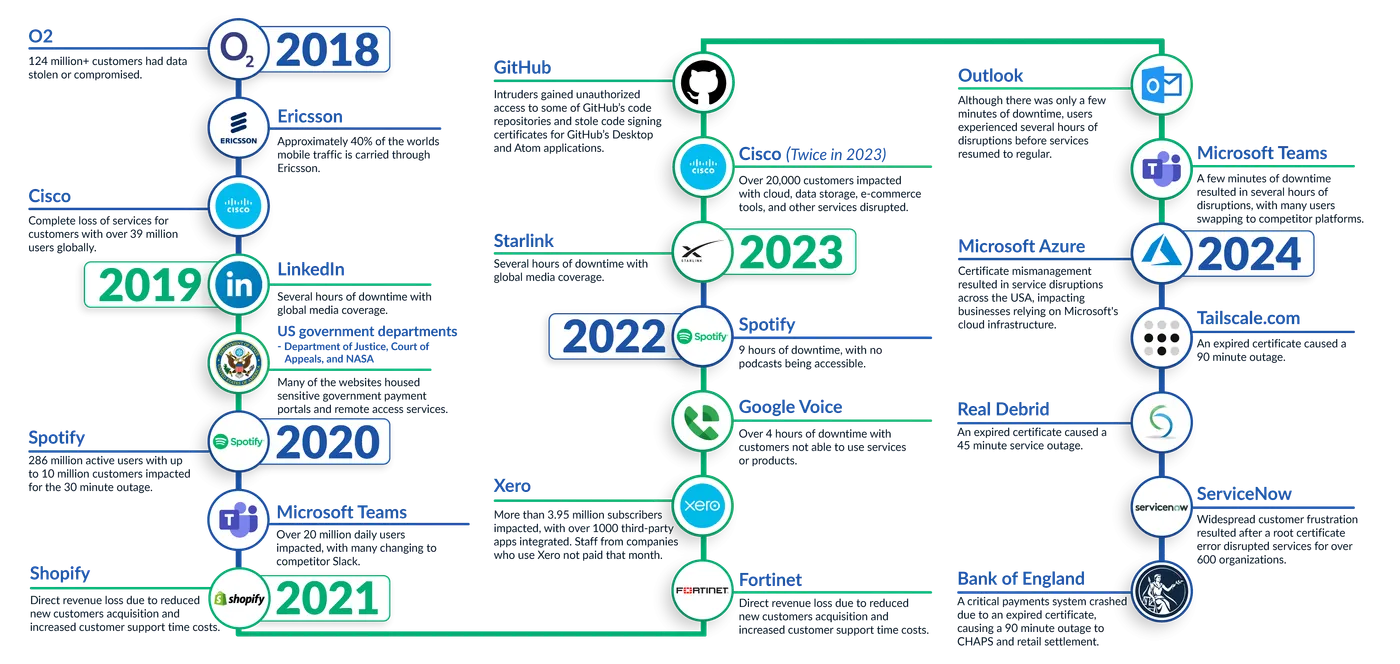 Famous certificate outages